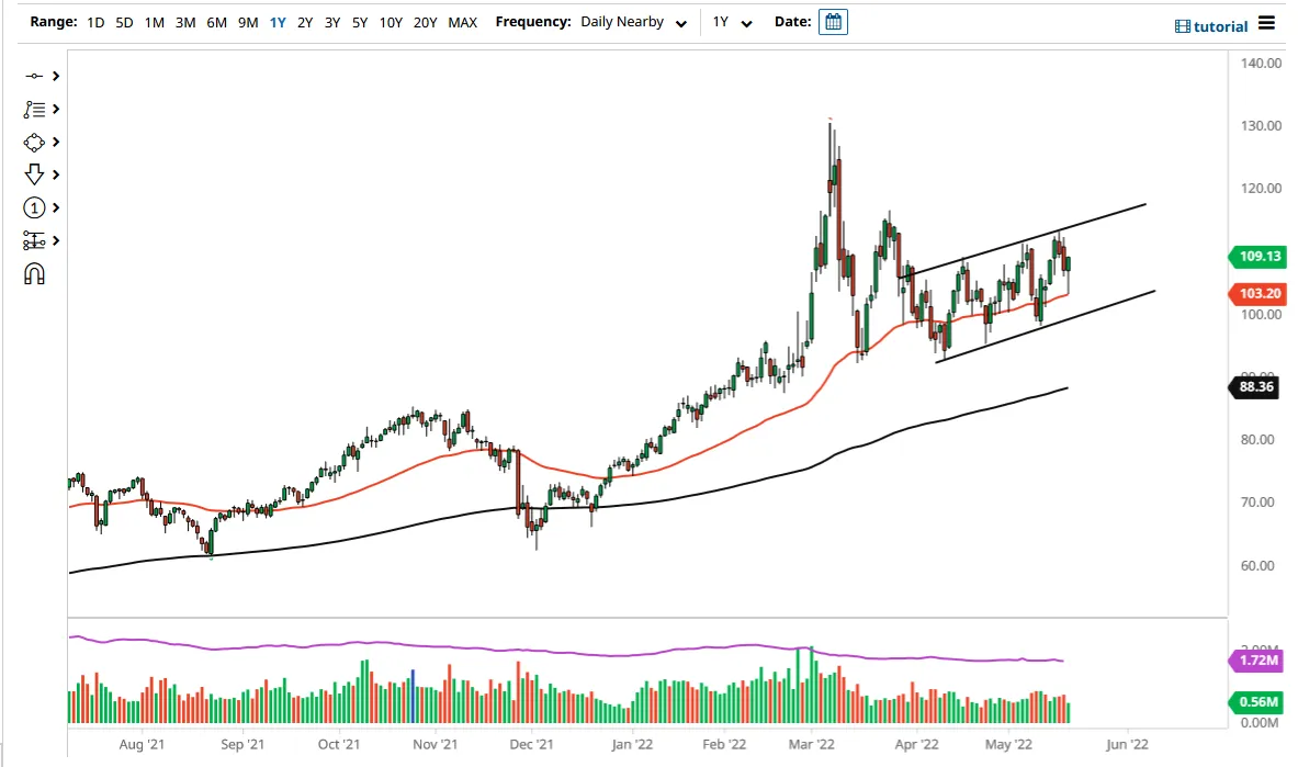 WTI