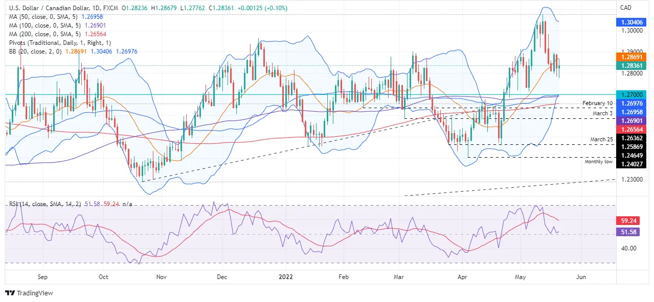 USDCAD_2022-05-20_16-02-01_13d91-637886774743823341.png USDCAD_2022-05-20_16-02-01_13d91-637886774743823341.png