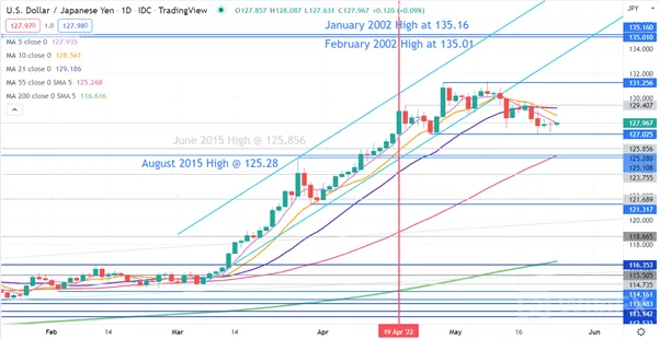 USDJPY