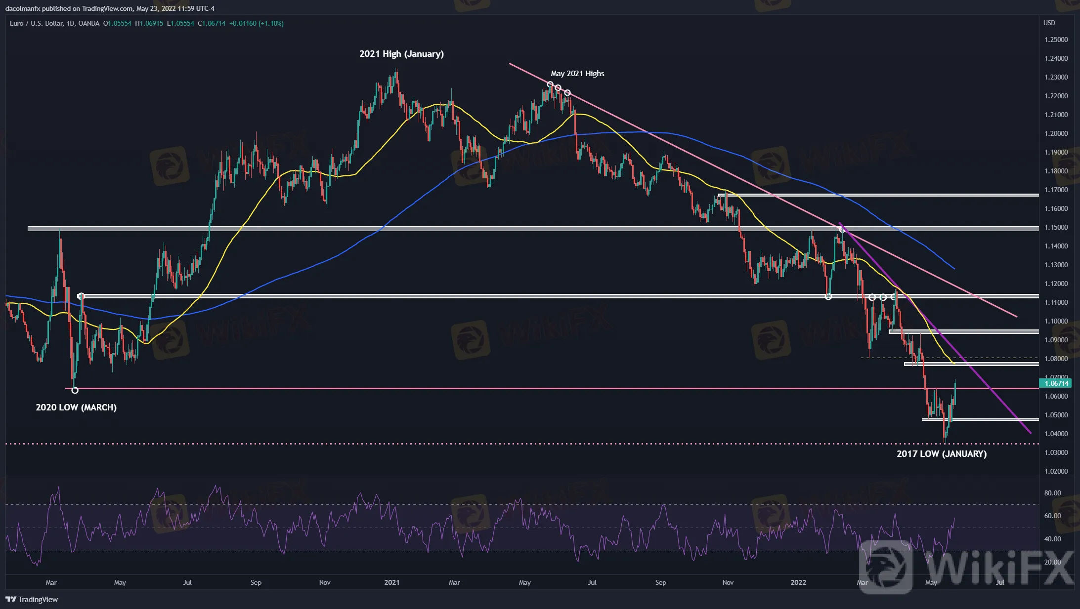 EURUSD-Soars-as-Lagarde-Talks-Up-Hikes-Says-ECB-Will-Exit-Negative-Rates-in-Q3_body_EURUSD_2022-05-23_11-59-09.png.full.png