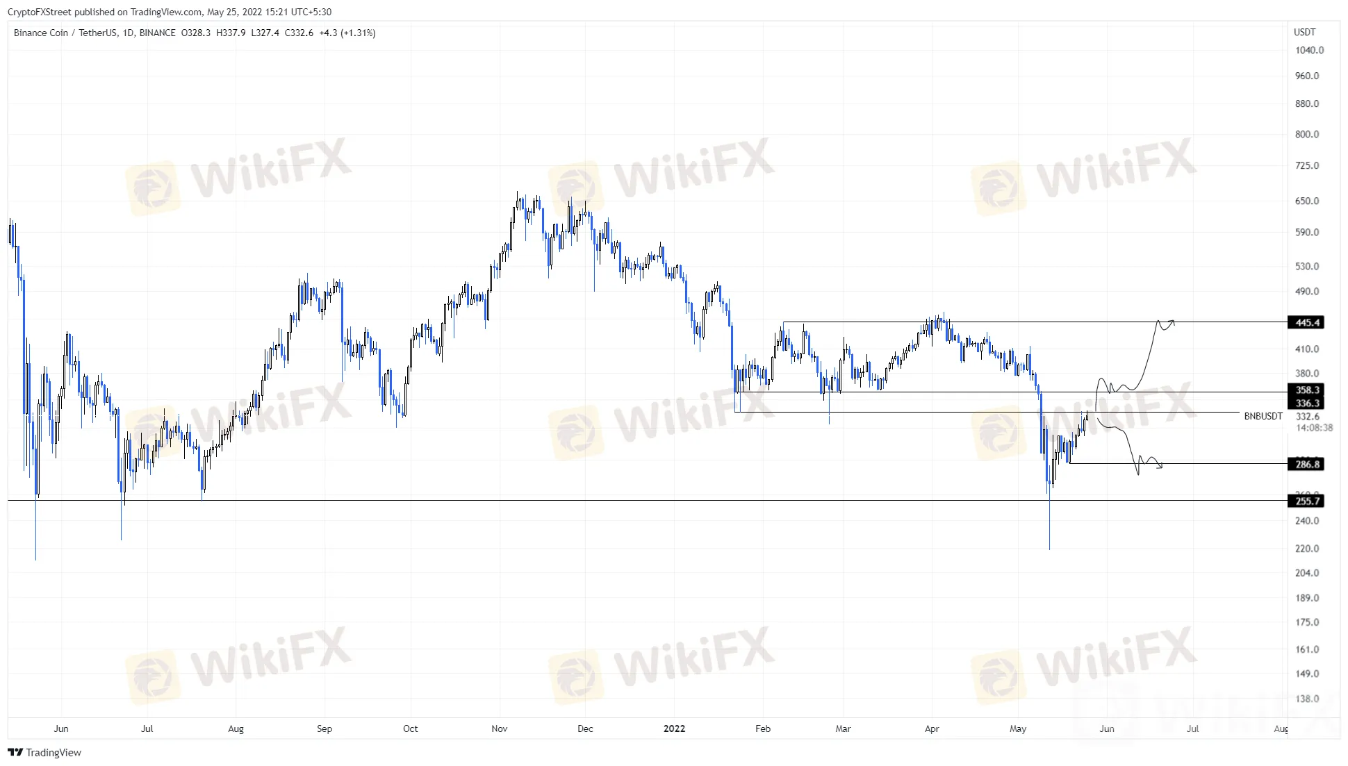 Binance
