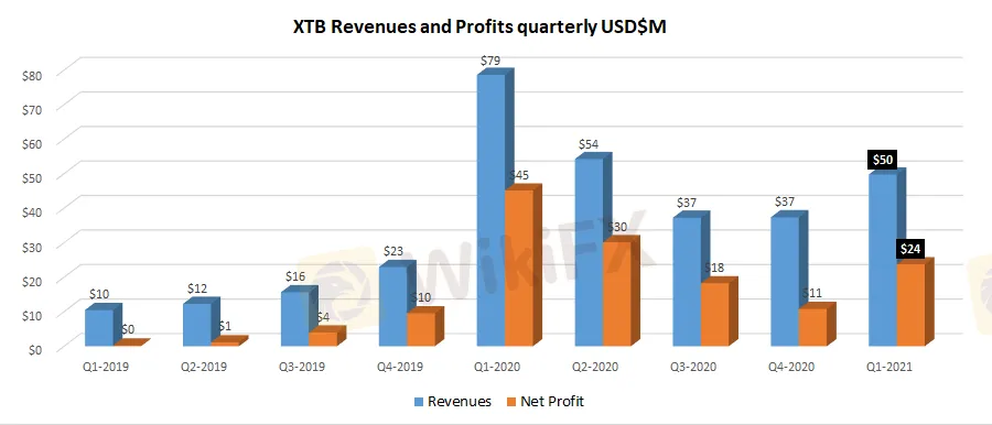 XTB-revenue-Q1-2021.png