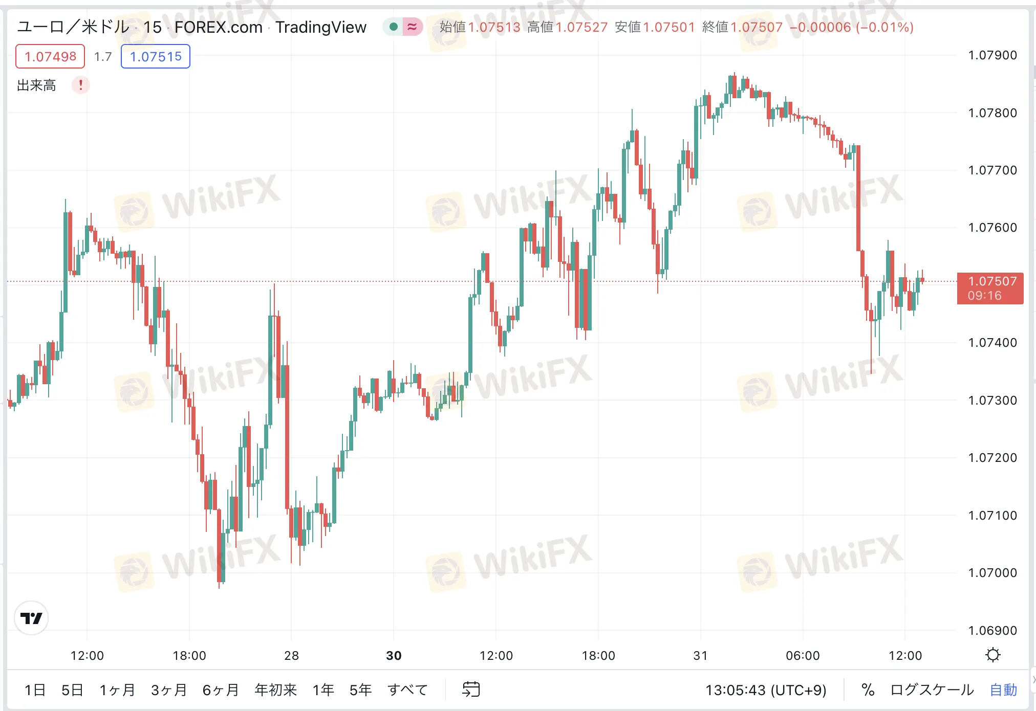 EURUSD 