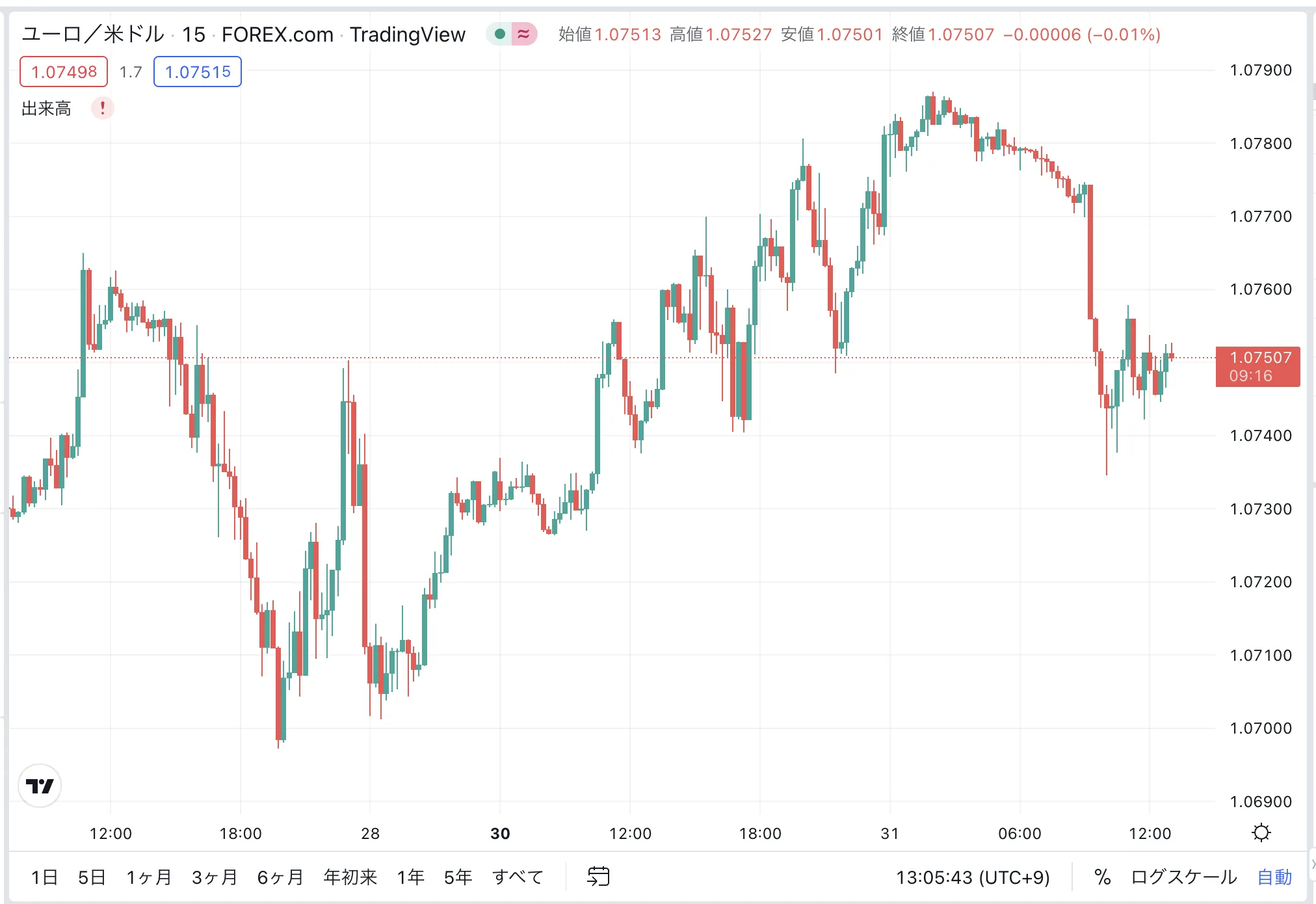 EURUSD 