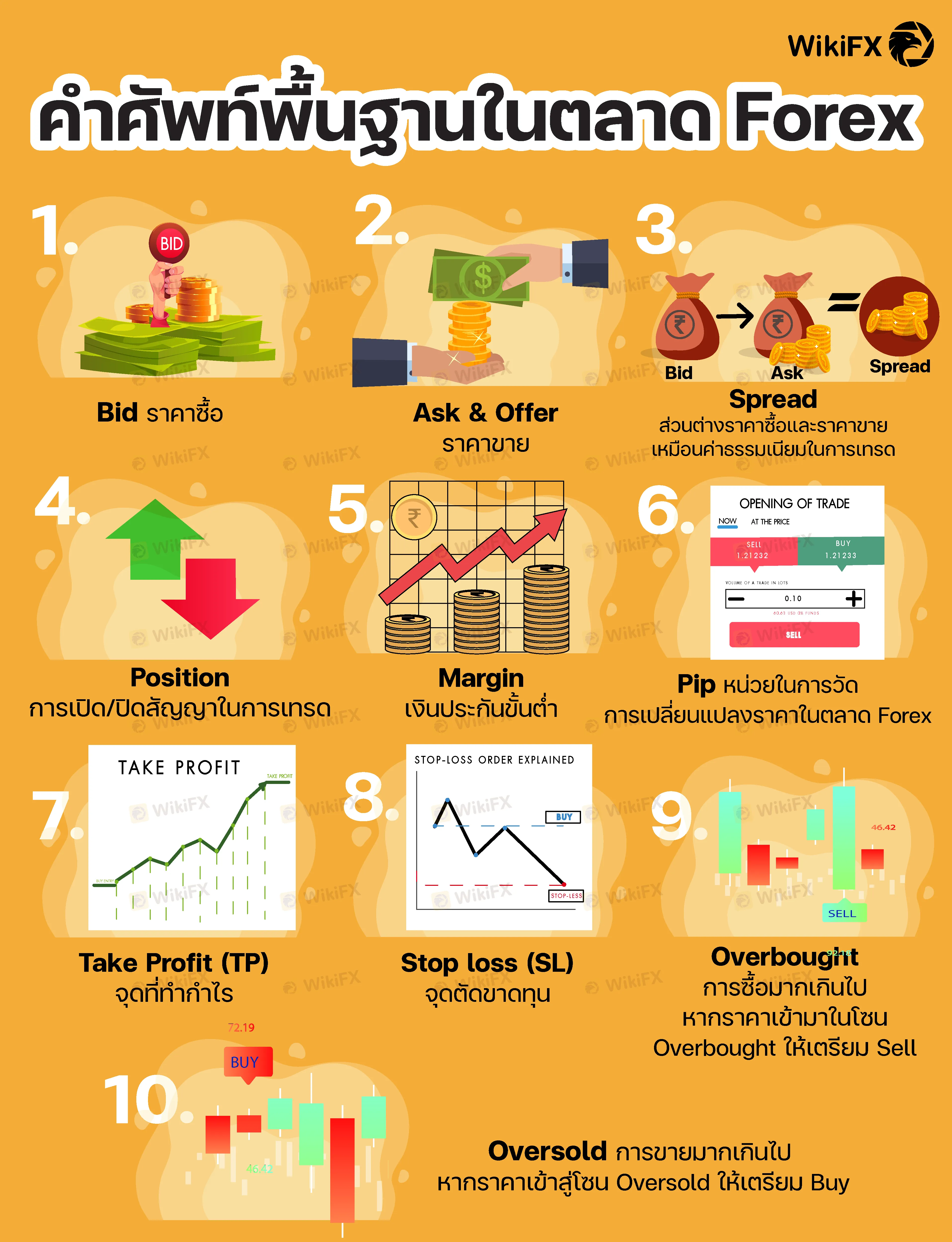 คำศัพท์พื้นฐานตลาด 