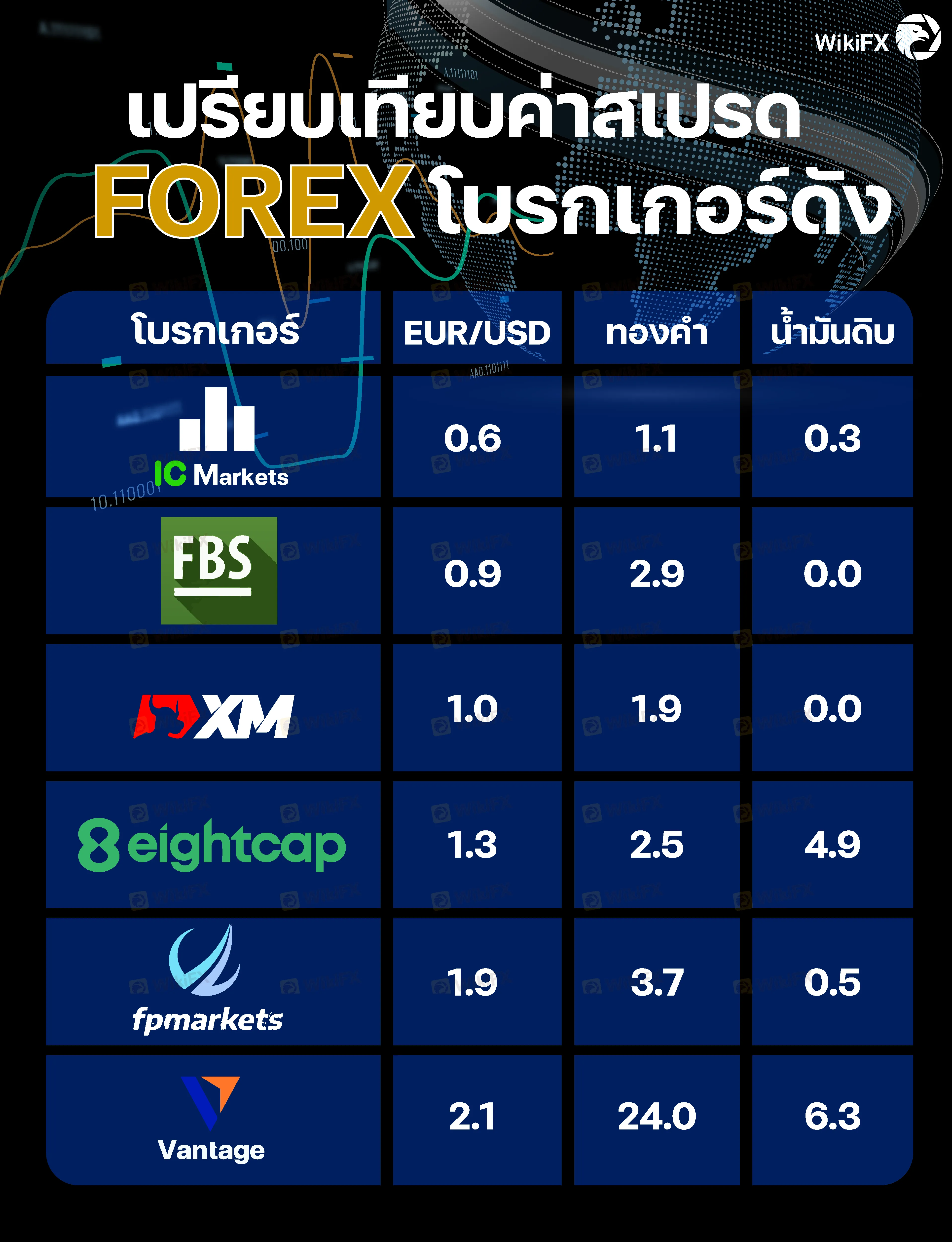 เปรียบเทียบค่าสเปรด 