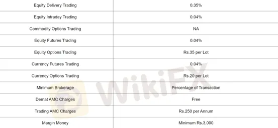 Fees