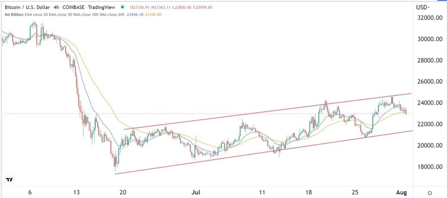 BTC/USD
