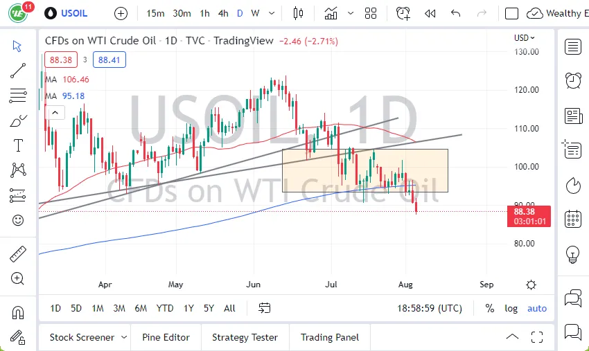 WTI