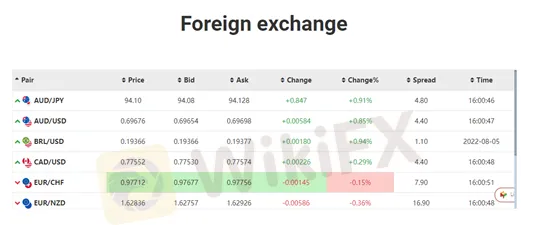 Spreads