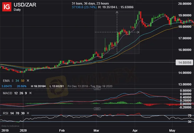 USDZAR 