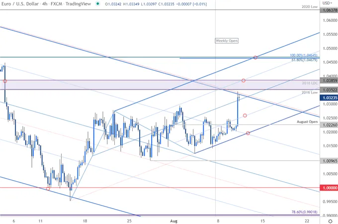 Euro 