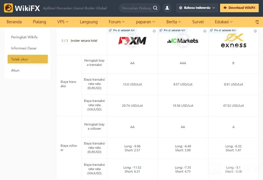 analisa-broker-wikifx-xm-exness-ic-markets.jpg analisa-broker-wikifx-xm-exness-ic-markets.jpg