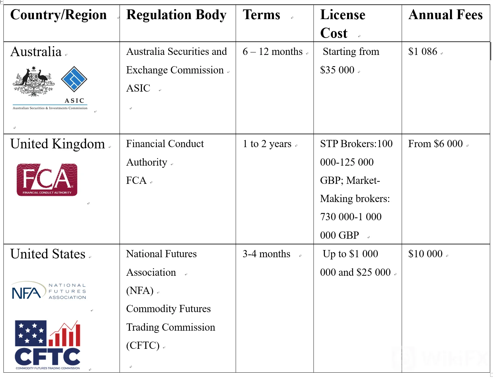 Regulation Regulation