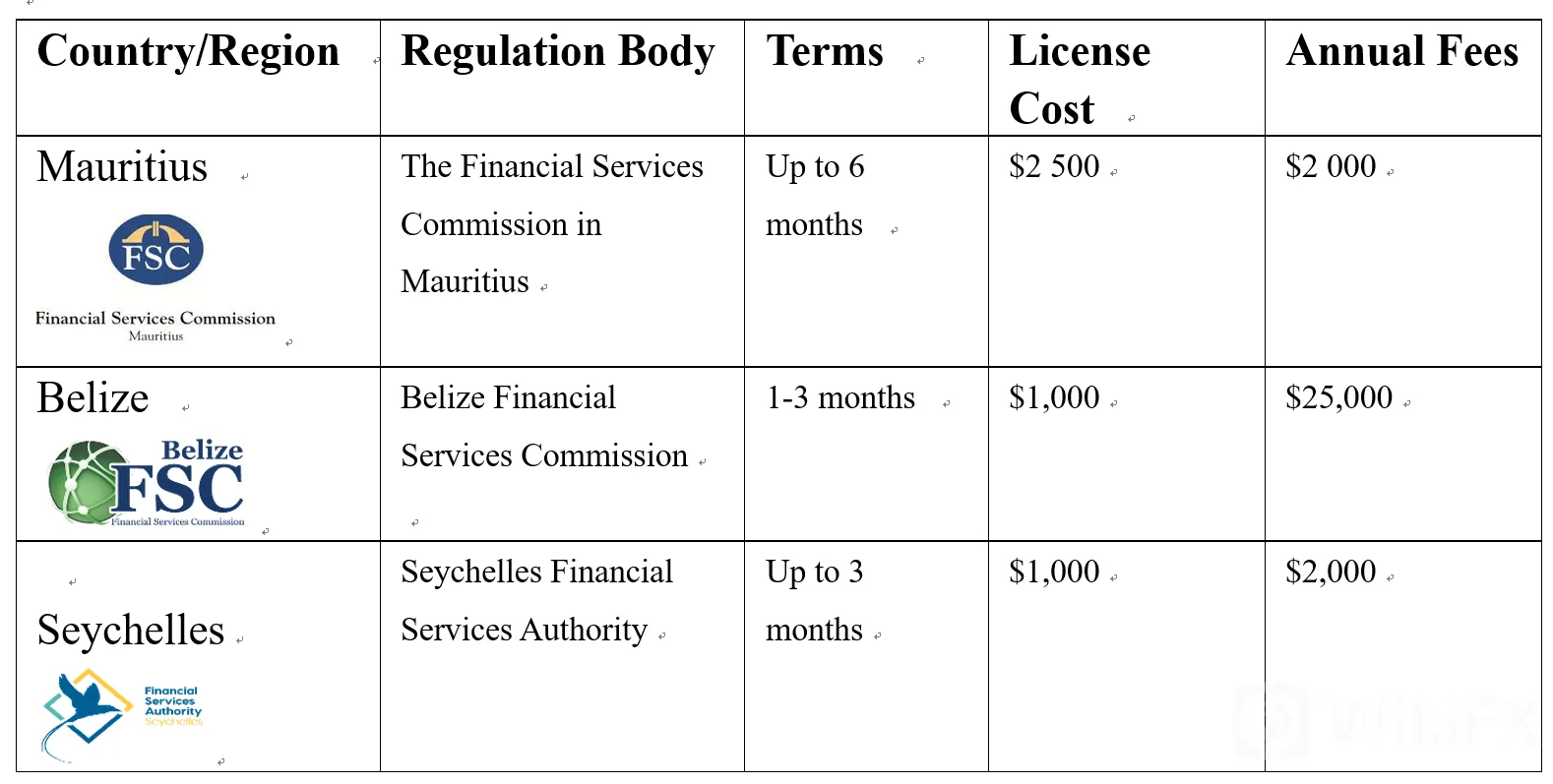 Regulation Regulation