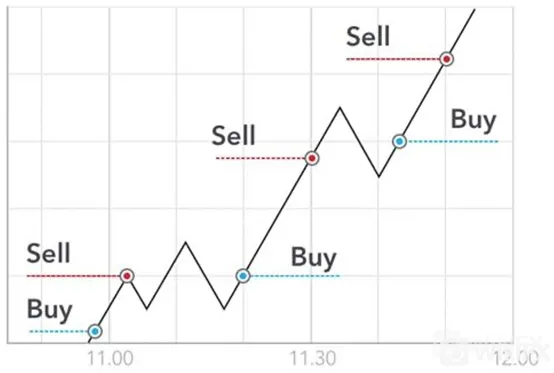 Scalping
