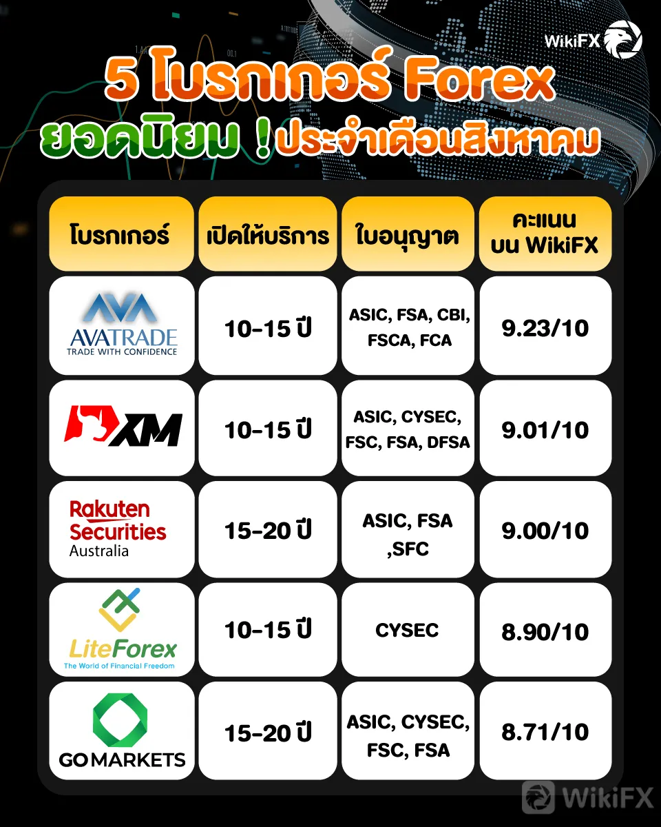 5--โบรกเกอร์ยอดนิยม-!-ประจำเดือนสิงหาคม.jpg 5--โบรกเกอร์ยอดนิยม-!-ประจำเดือนสิงหาคม.jpg