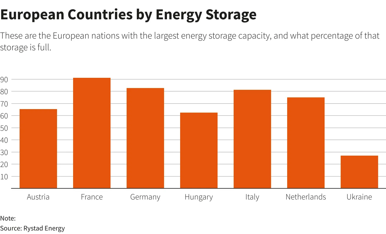 European Countries by Energy Storage