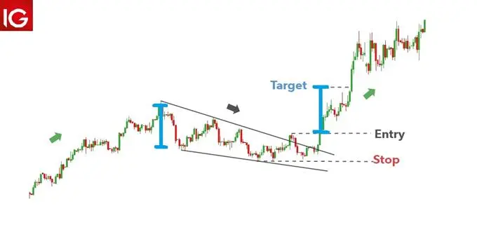 Falling wedge continuation pattern gold