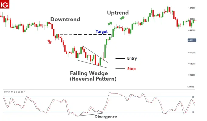 Descending wedge reversal pattern
