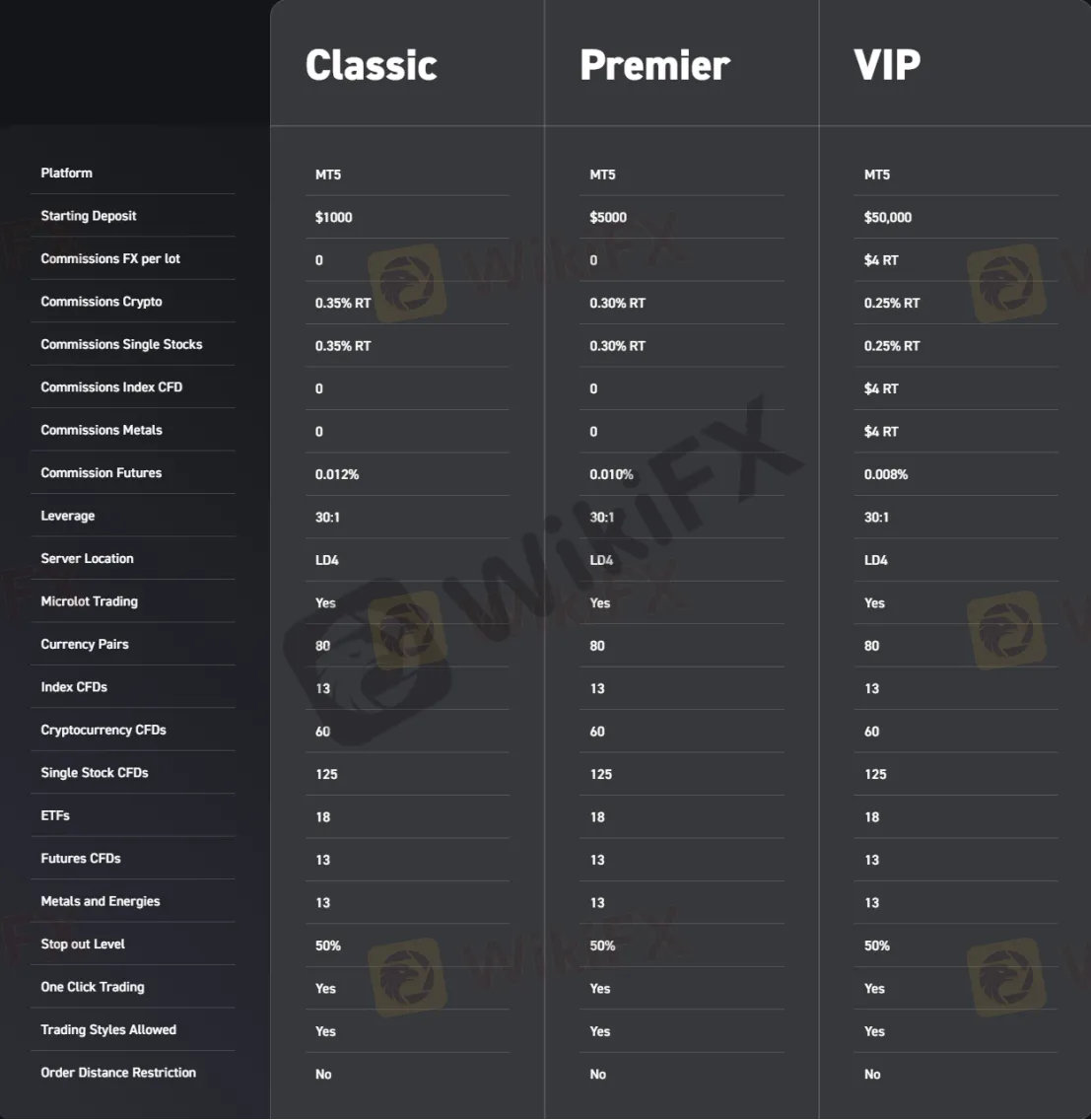 Account Types Account Types