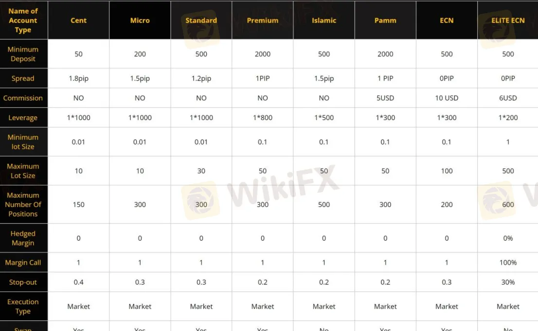 Account Types