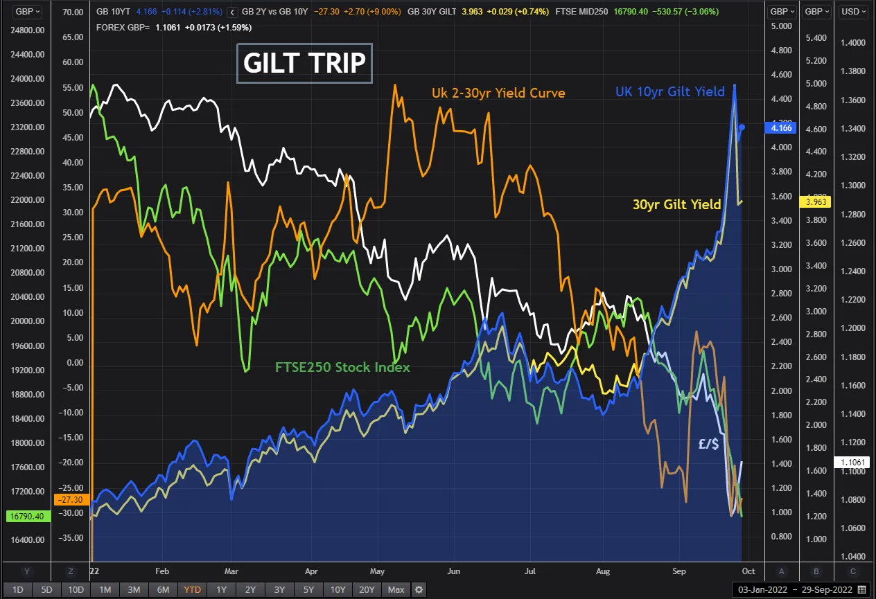 Gilts, Sterling and FTSE250