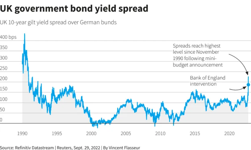 UK government bond spread