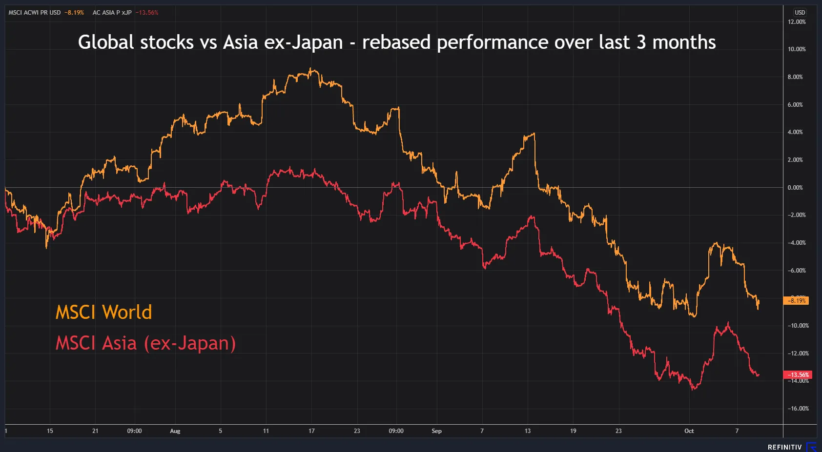 MSCI World vs MSCI Asia (ex-Japan) –