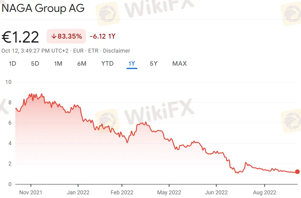 NAGA-Group-share-price-one-year-Oct2022.png