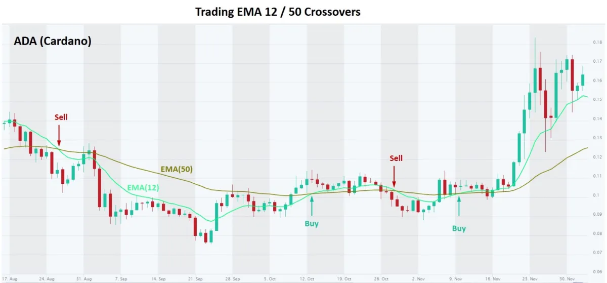 Trading-EMA-12-and-EMA-50-crossovers-scaled.png