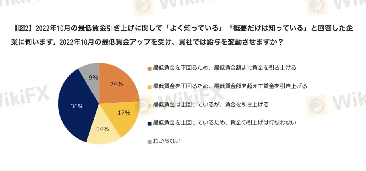 エン・ジャパンの｢400社に聞いた『最低賃金改定』実態調査｣（