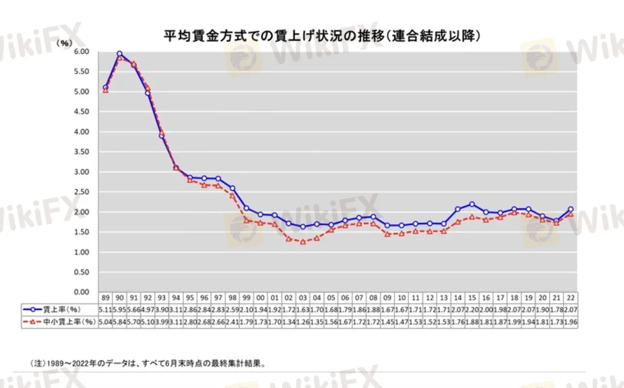 賃上げグラフ