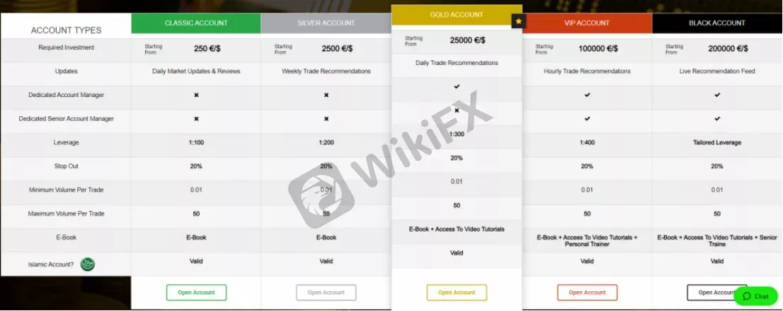 Account Types Account Types