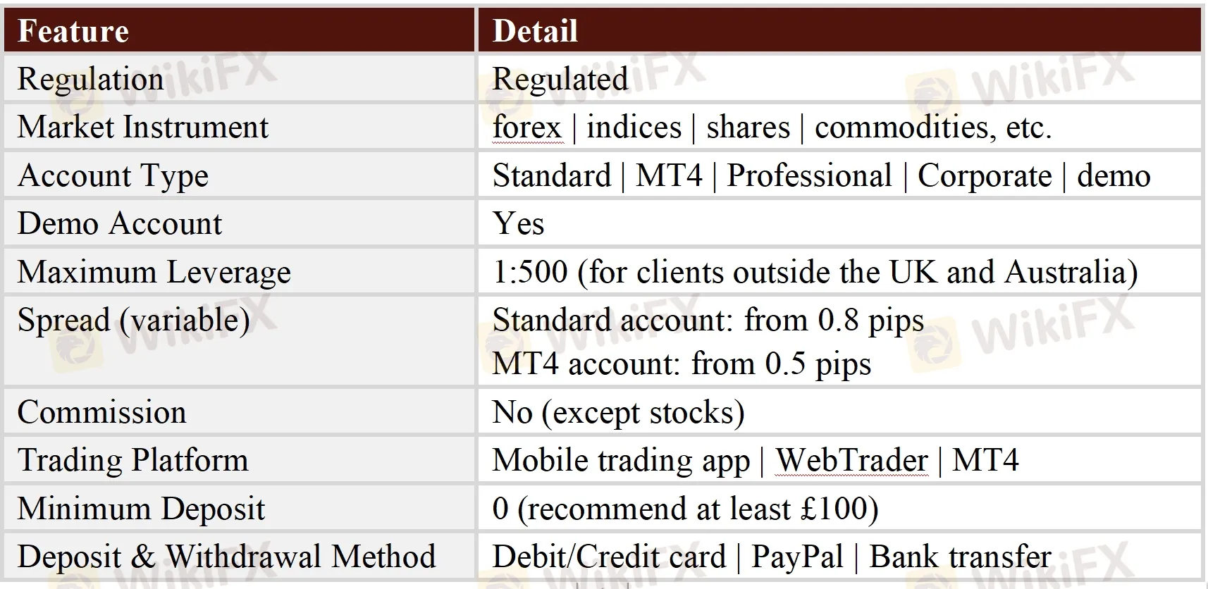 General Information & Regulation