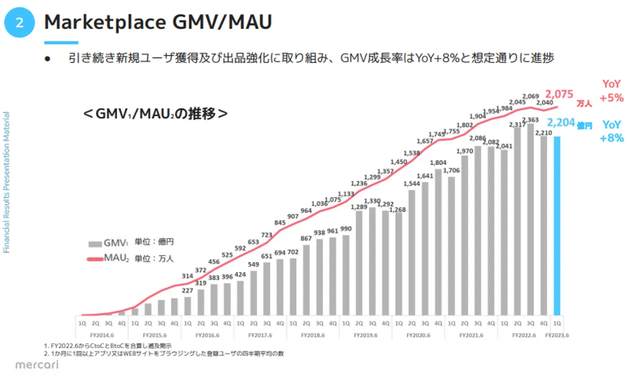 Advertisement 国内メルカリ事業の成長指標