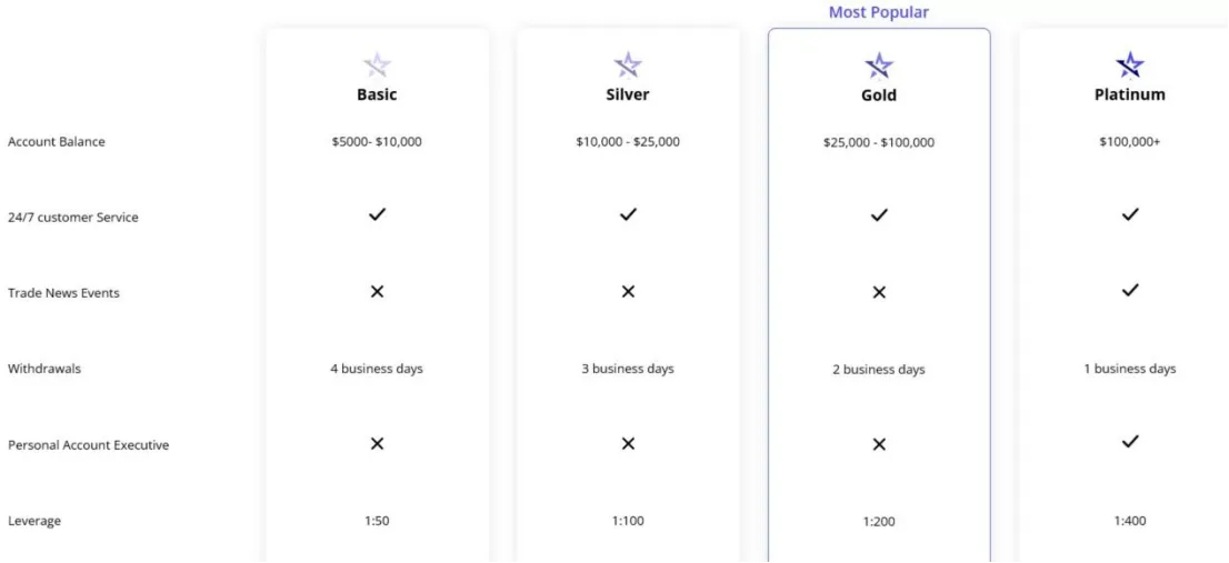Account Types