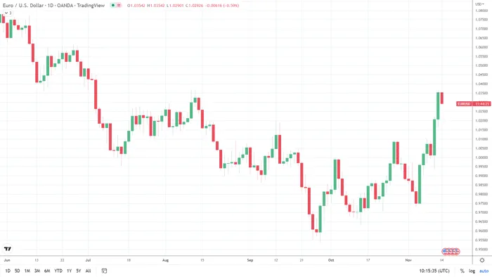 EUR/USD under pressure.