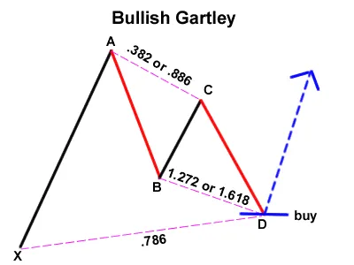 Bullish Gartley.png Bullish Gartley.png