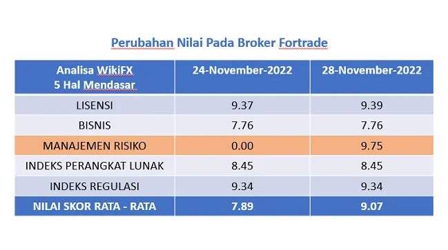 tabel-nilai-skor-broker-fortrade.png tabel-nilai-skor-broker-fortrade.png