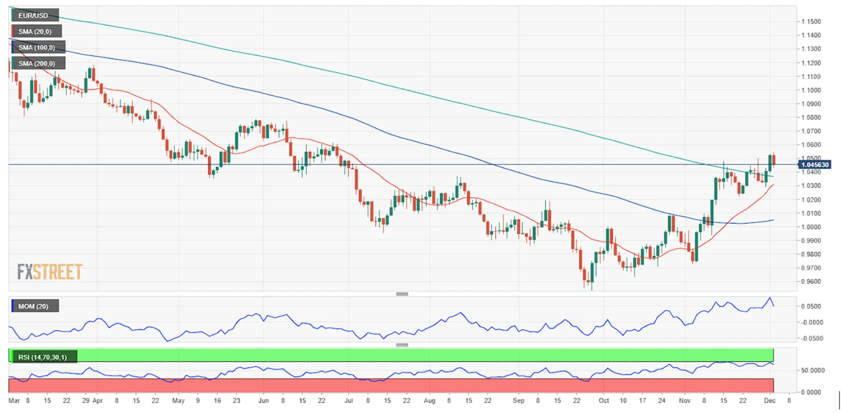 EUR/USD 