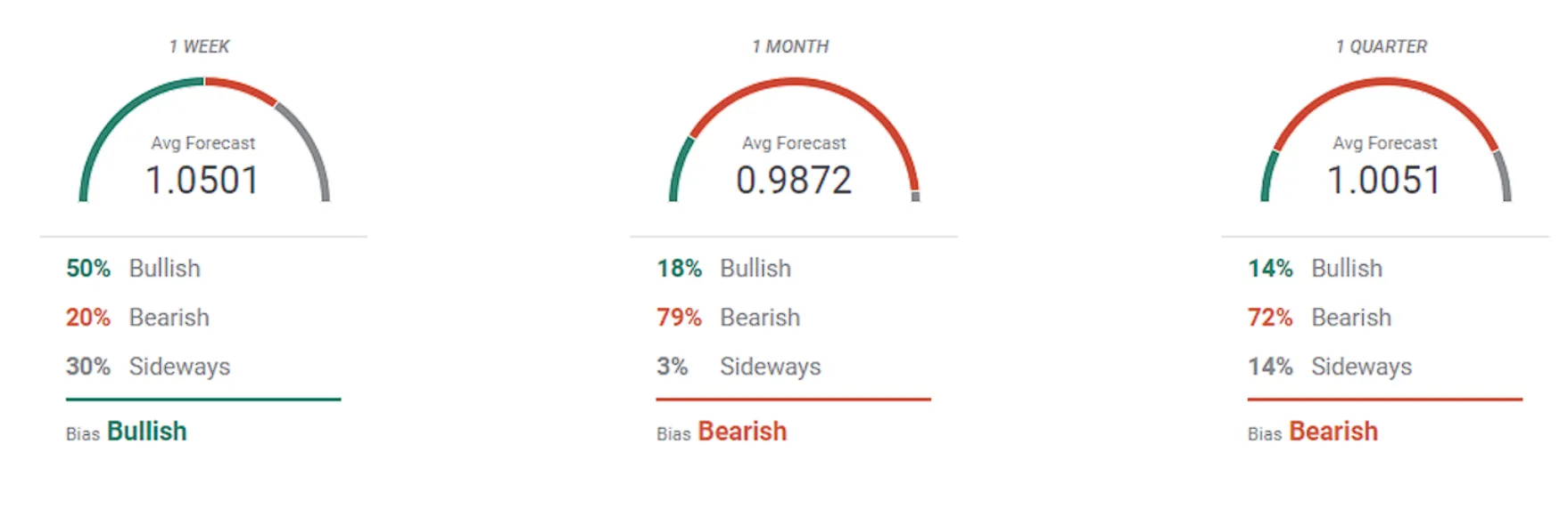 EUR/USD 