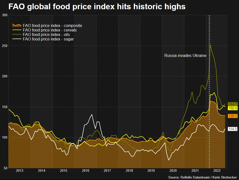 FAO food price index.png