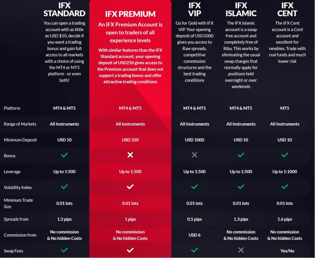 Account Types