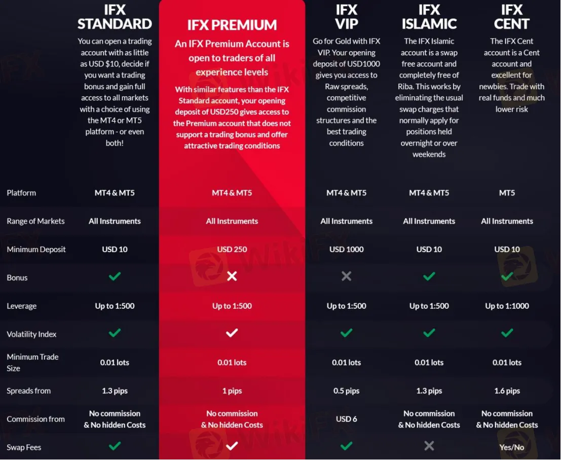 Account Types