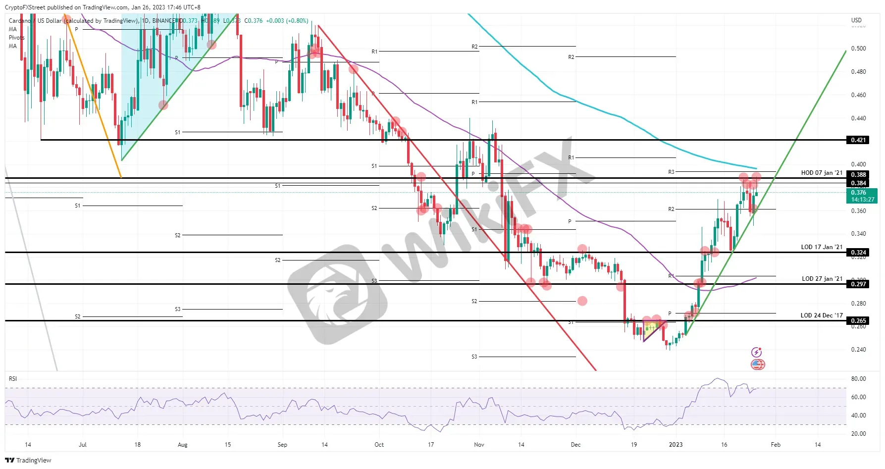 ADA/USD