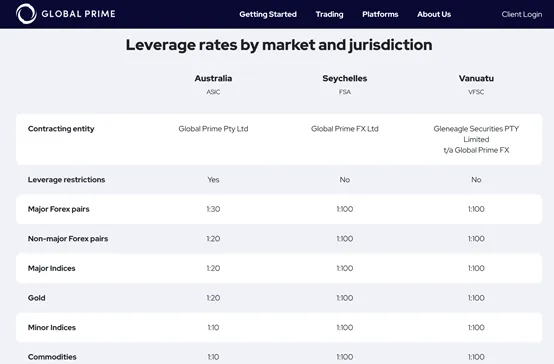 leverage