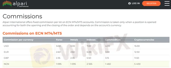spreads and commissions