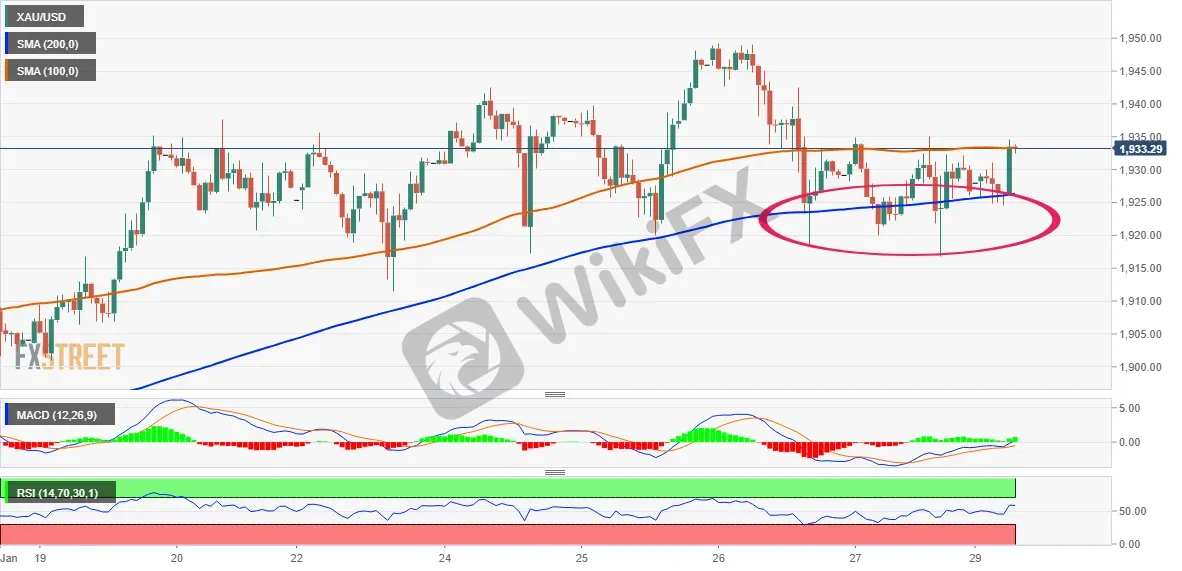 XAU/USD