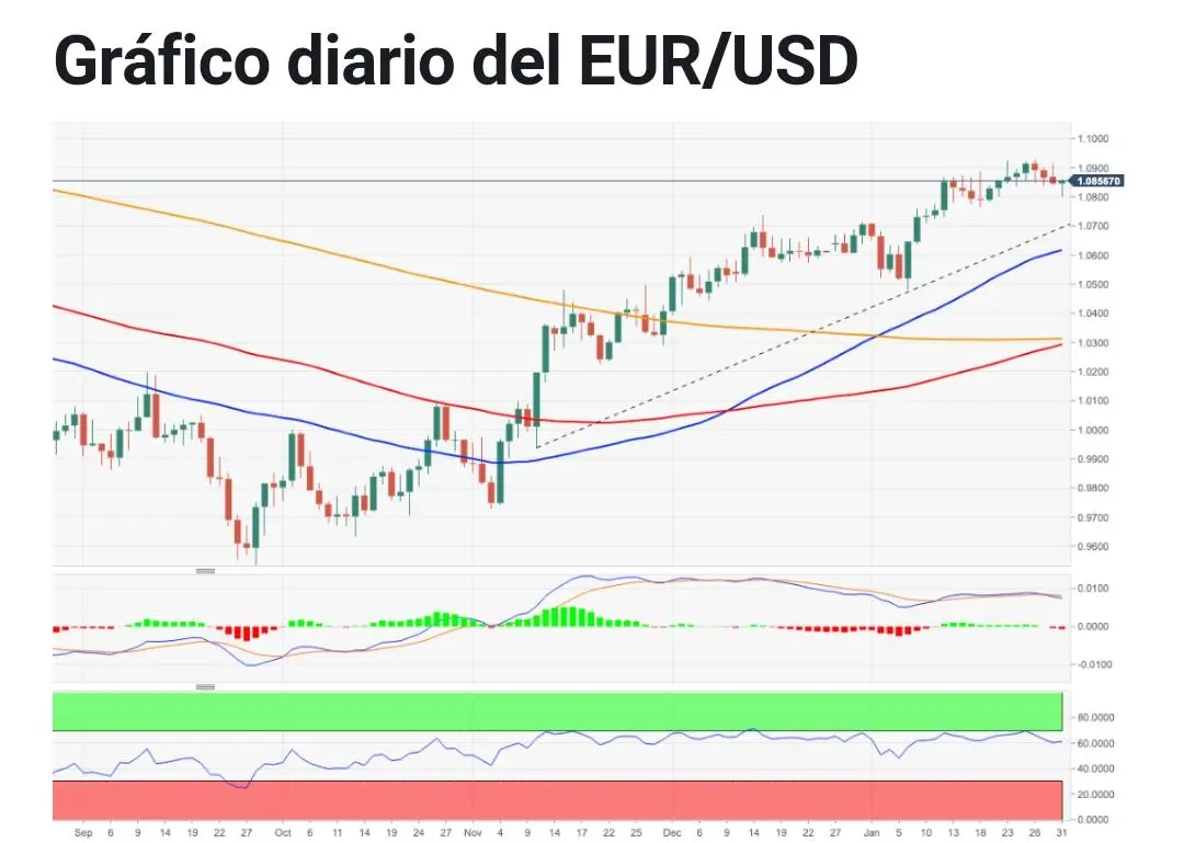 EUR/USD EUR/USD